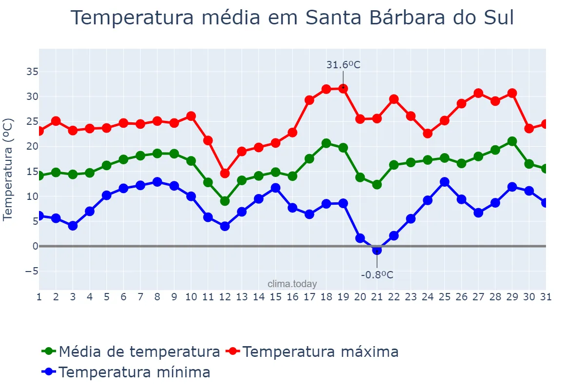 Temperatura em agosto em Santa Bárbara do Sul, RS, BR
