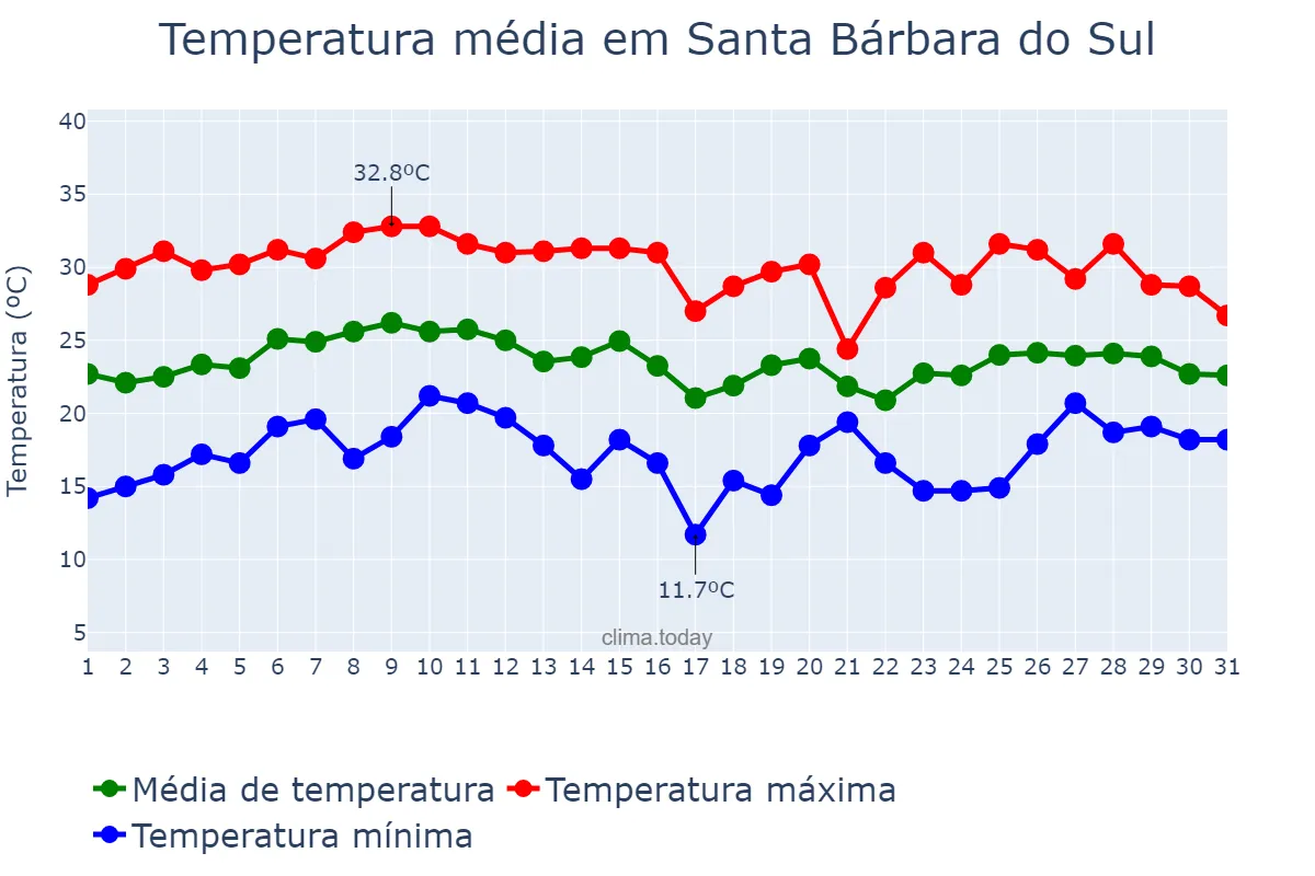 Temperatura em janeiro em Santa Bárbara do Sul, RS, BR