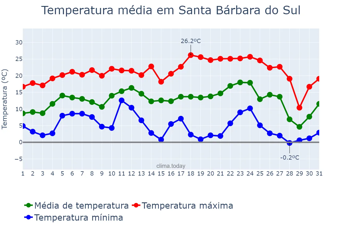 Temperatura em julho em Santa Bárbara do Sul, RS, BR
