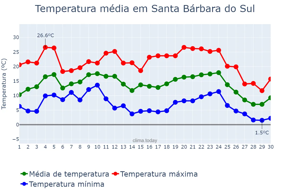 Temperatura em junho em Santa Bárbara do Sul, RS, BR