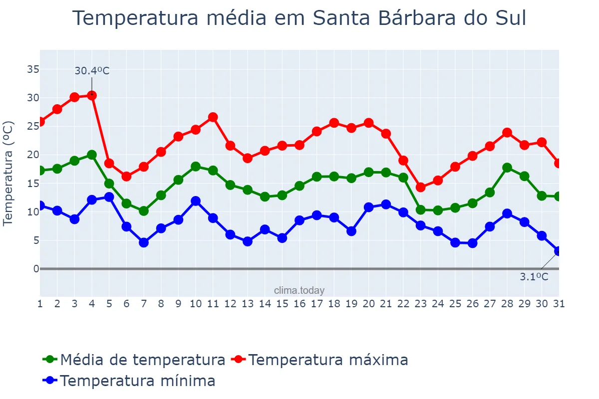 Temperatura em maio em Santa Bárbara do Sul, RS, BR