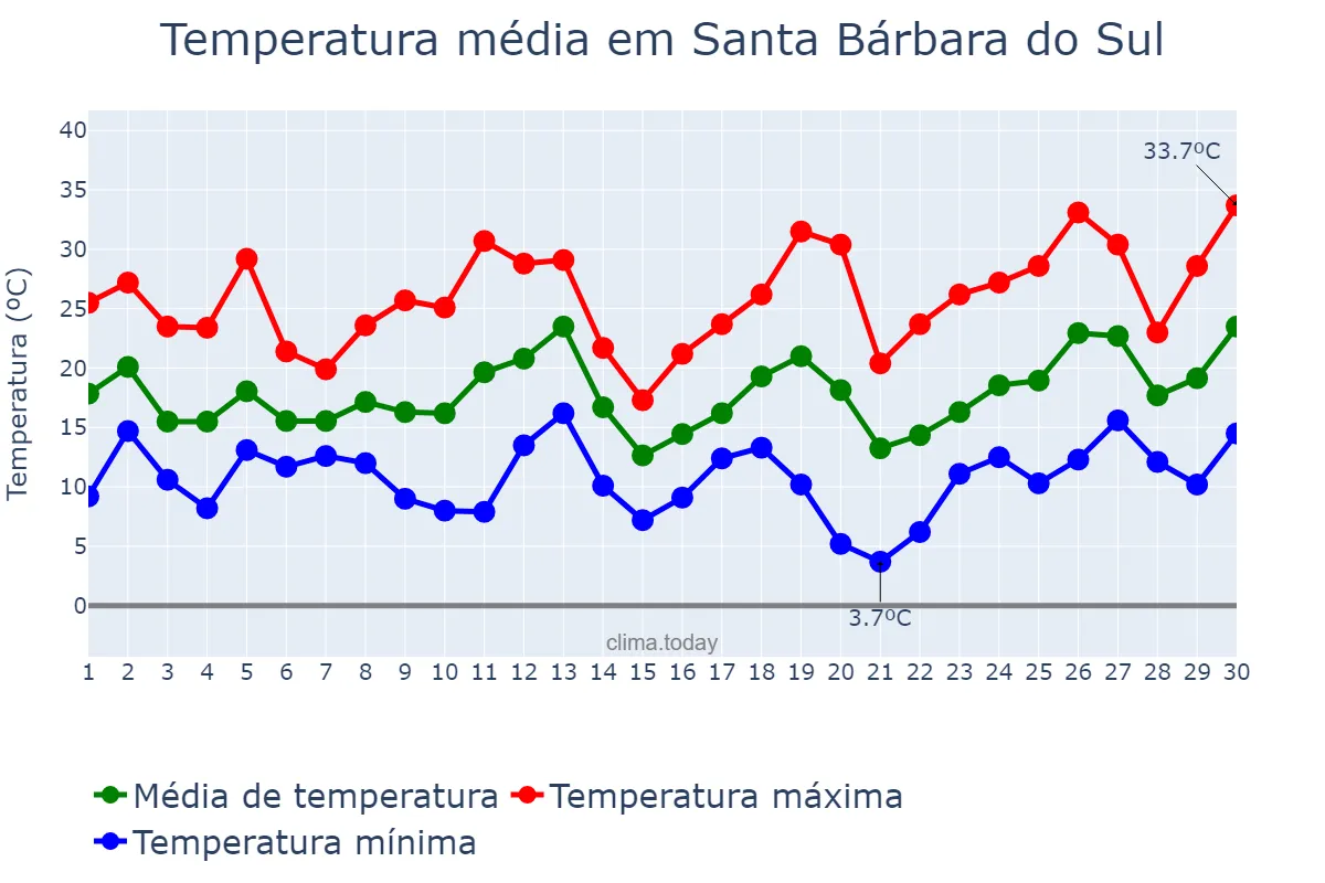Temperatura em setembro em Santa Bárbara do Sul, RS, BR