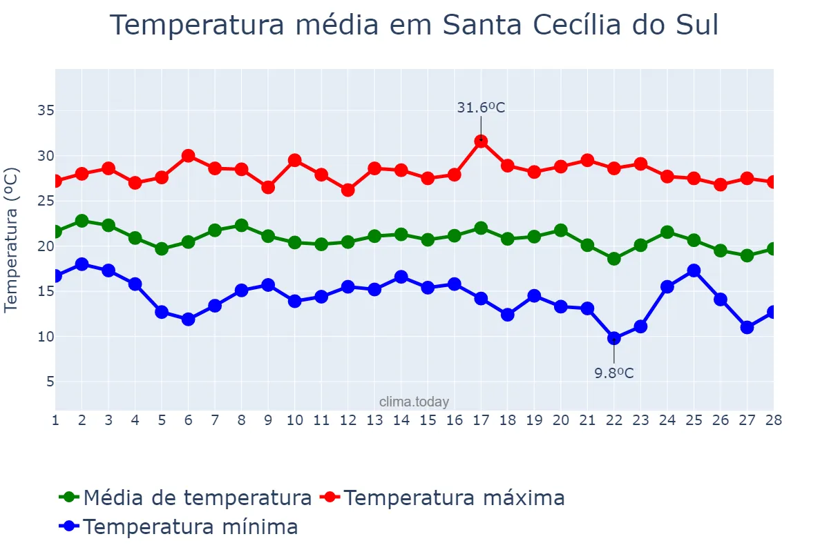 Temperatura em fevereiro em Santa Cecília do Sul, RS, BR
