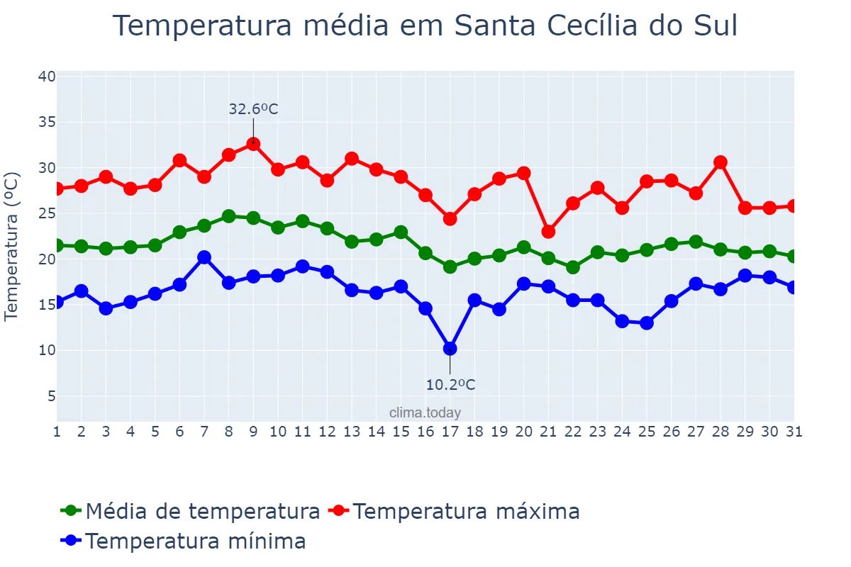 Temperatura em janeiro em Santa Cecília do Sul, RS, BR