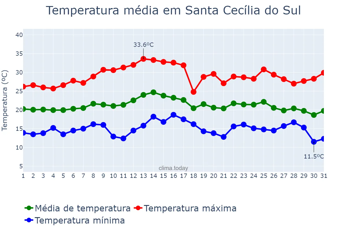 Temperatura em marco em Santa Cecília do Sul, RS, BR