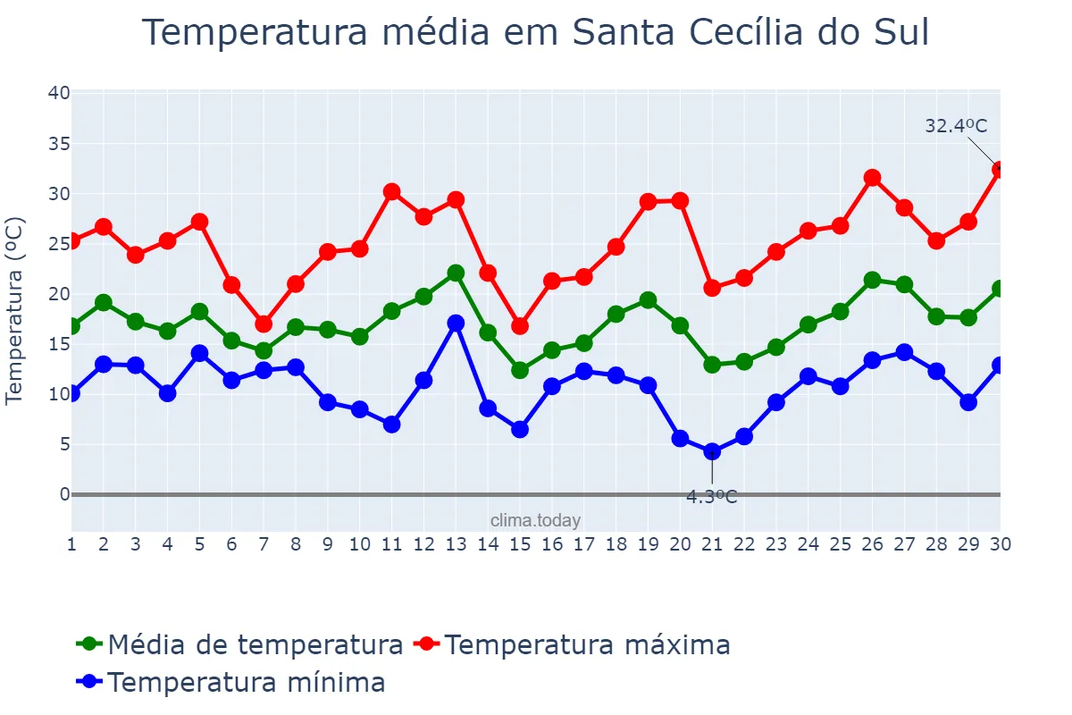 Temperatura em setembro em Santa Cecília do Sul, RS, BR