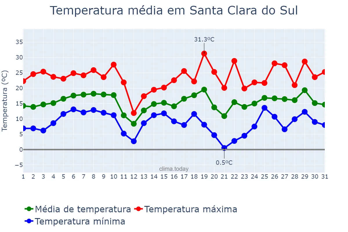 Temperatura em agosto em Santa Clara do Sul, RS, BR