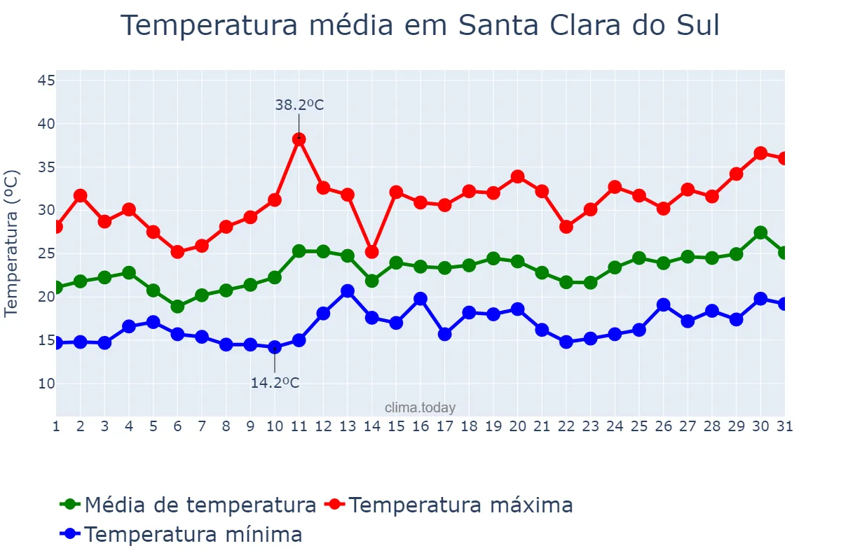 Temperatura em dezembro em Santa Clara do Sul, RS, BR