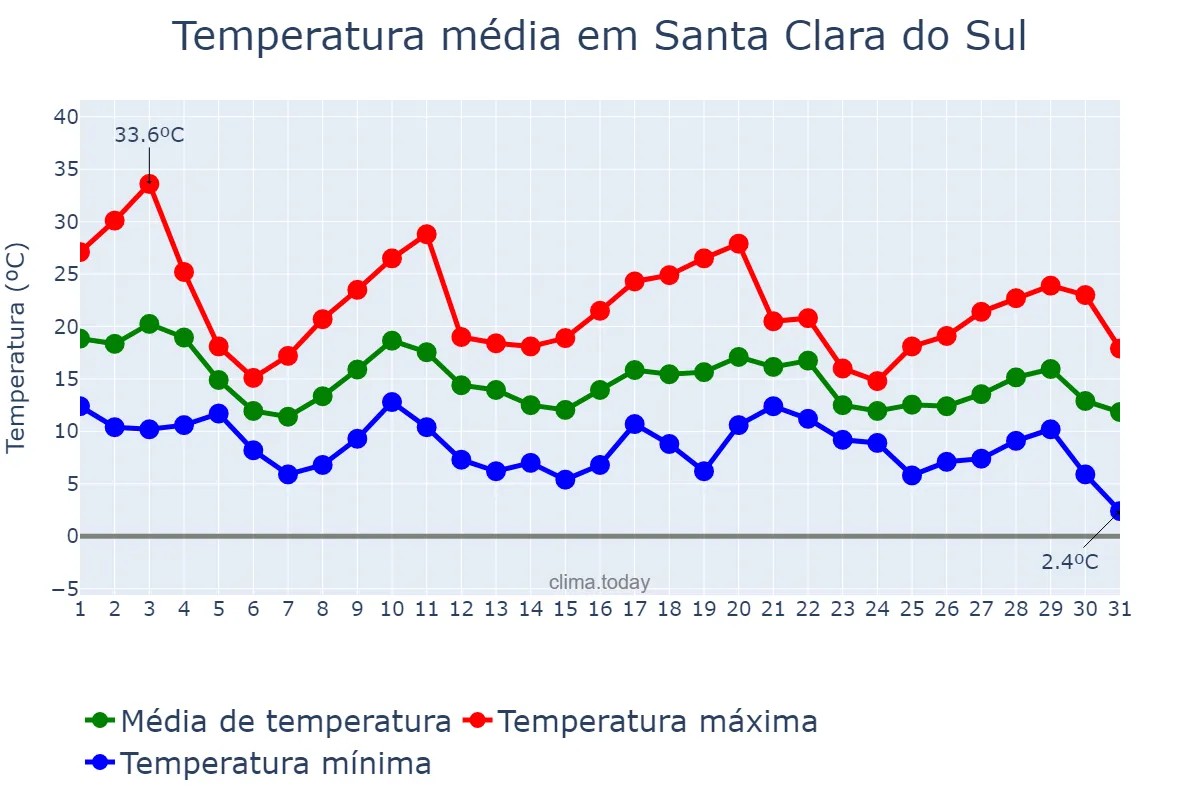 Temperatura em maio em Santa Clara do Sul, RS, BR