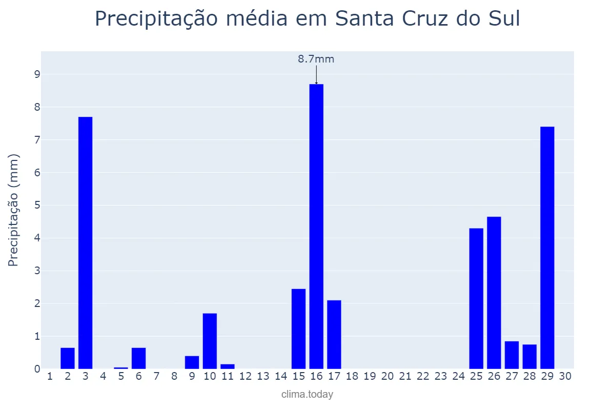 Precipitação em novembro em Santa Cruz do Sul, RS, BR