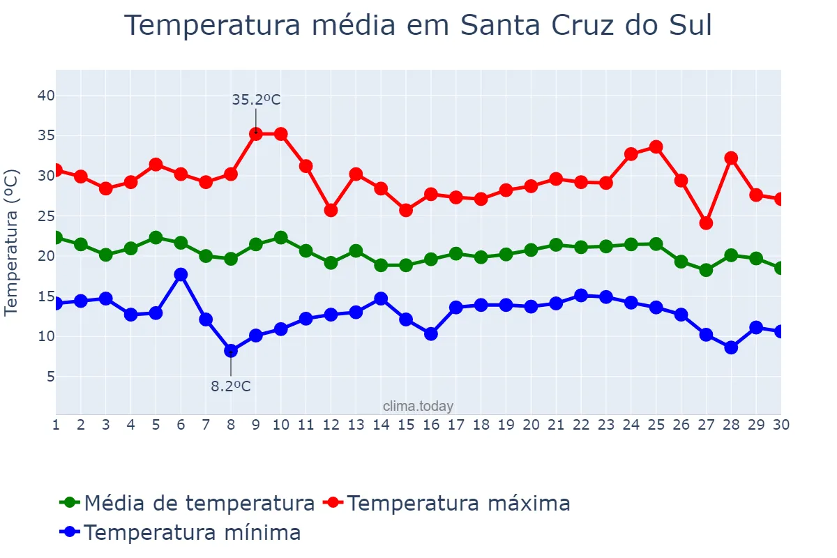 Temperatura em abril em Santa Cruz do Sul, RS, BR