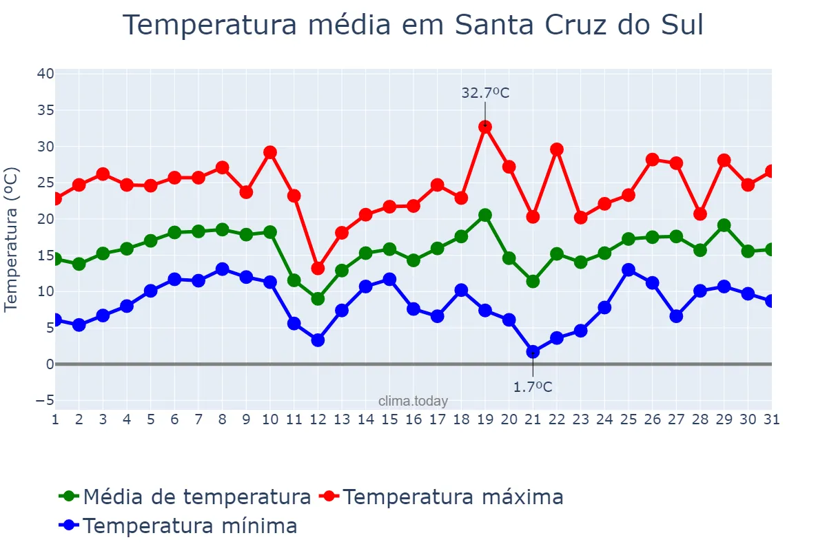 Temperatura em agosto em Santa Cruz do Sul, RS, BR