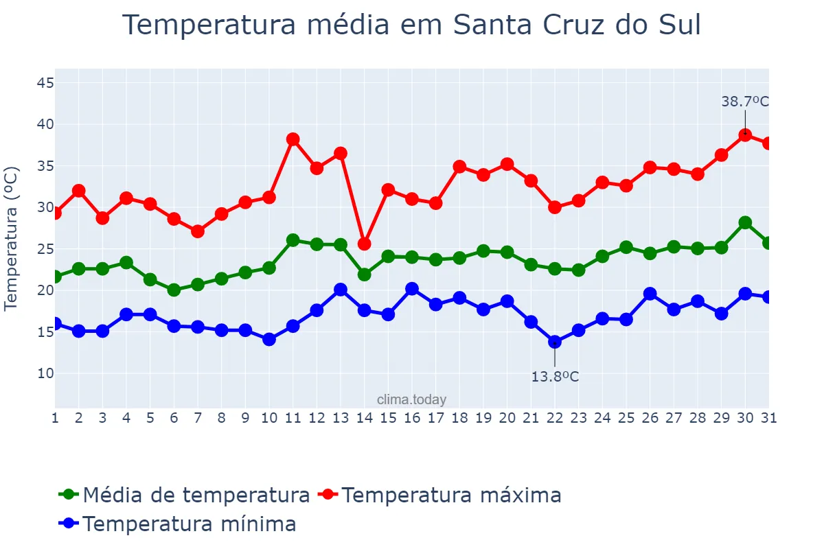 Temperatura em dezembro em Santa Cruz do Sul, RS, BR