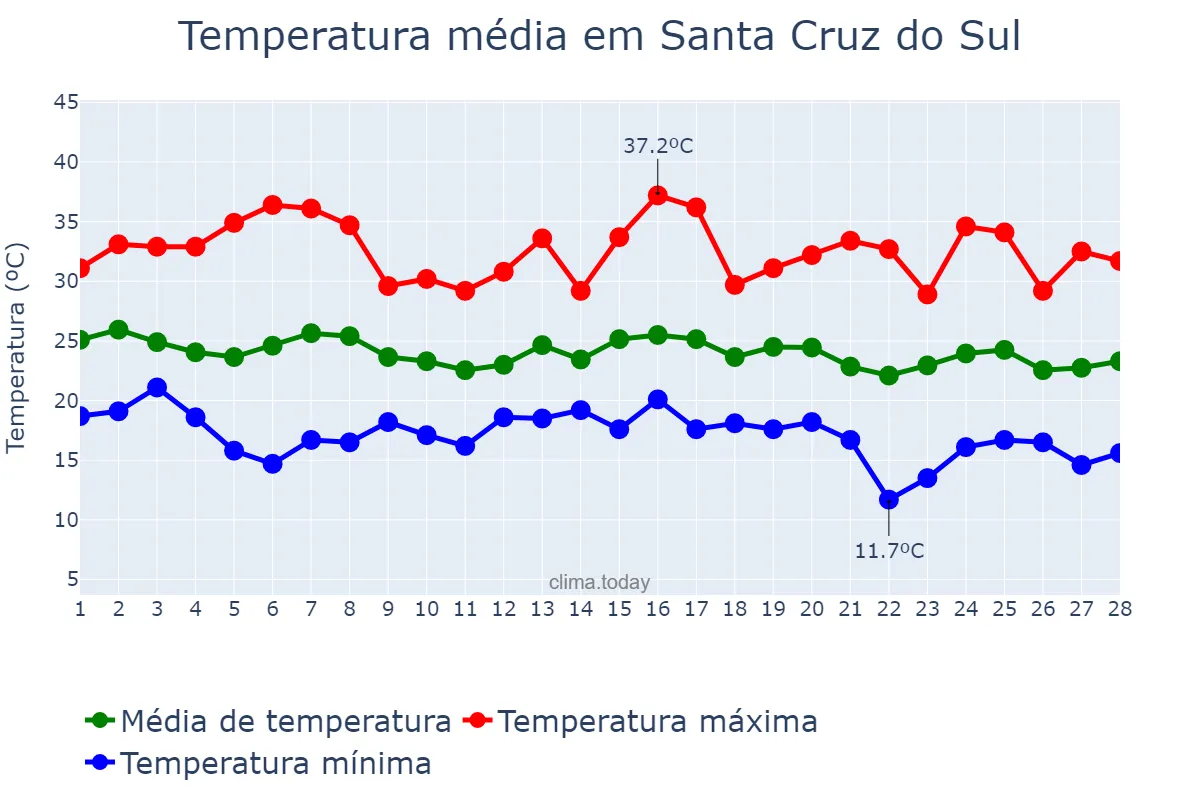 Temperatura em fevereiro em Santa Cruz do Sul, RS, BR