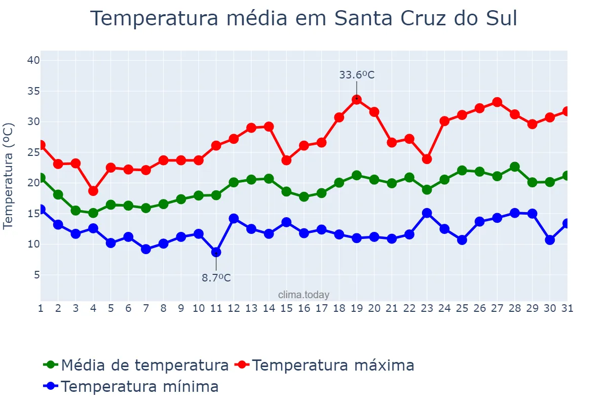 Temperatura em outubro em Santa Cruz do Sul, RS, BR