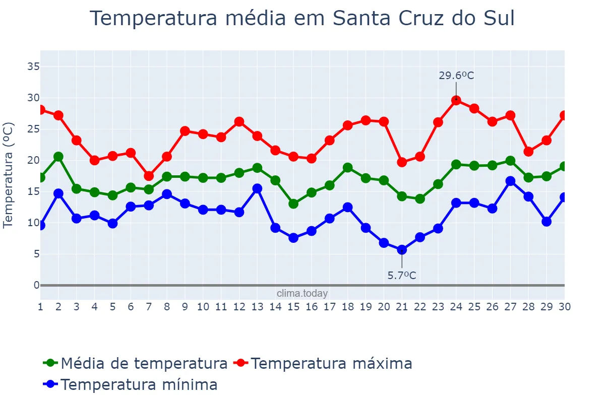 Temperatura em setembro em Santa Cruz do Sul, RS, BR