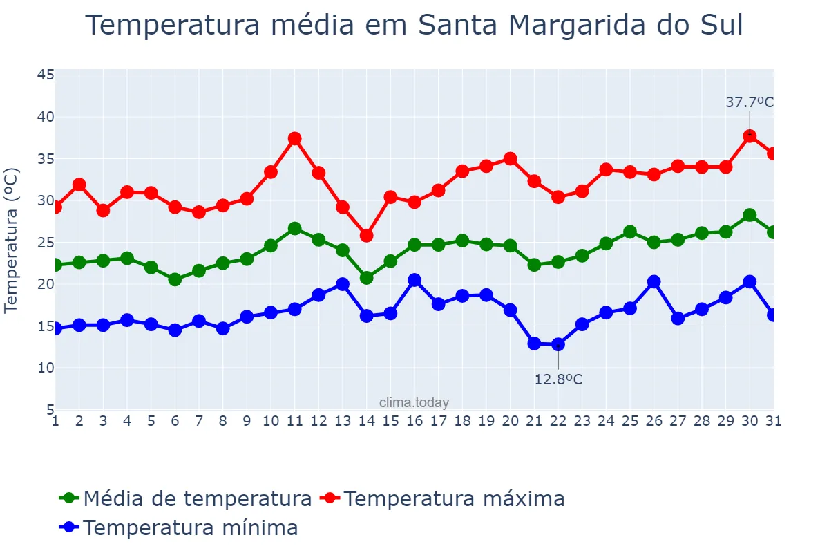 Temperatura em dezembro em Santa Margarida do Sul, RS, BR