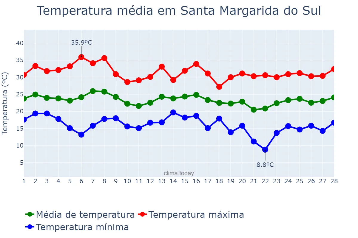 Temperatura em fevereiro em Santa Margarida do Sul, RS, BR
