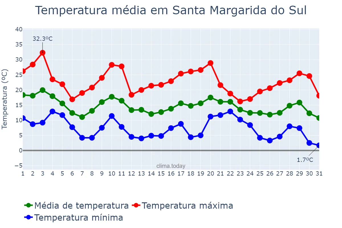 Temperatura em maio em Santa Margarida do Sul, RS, BR