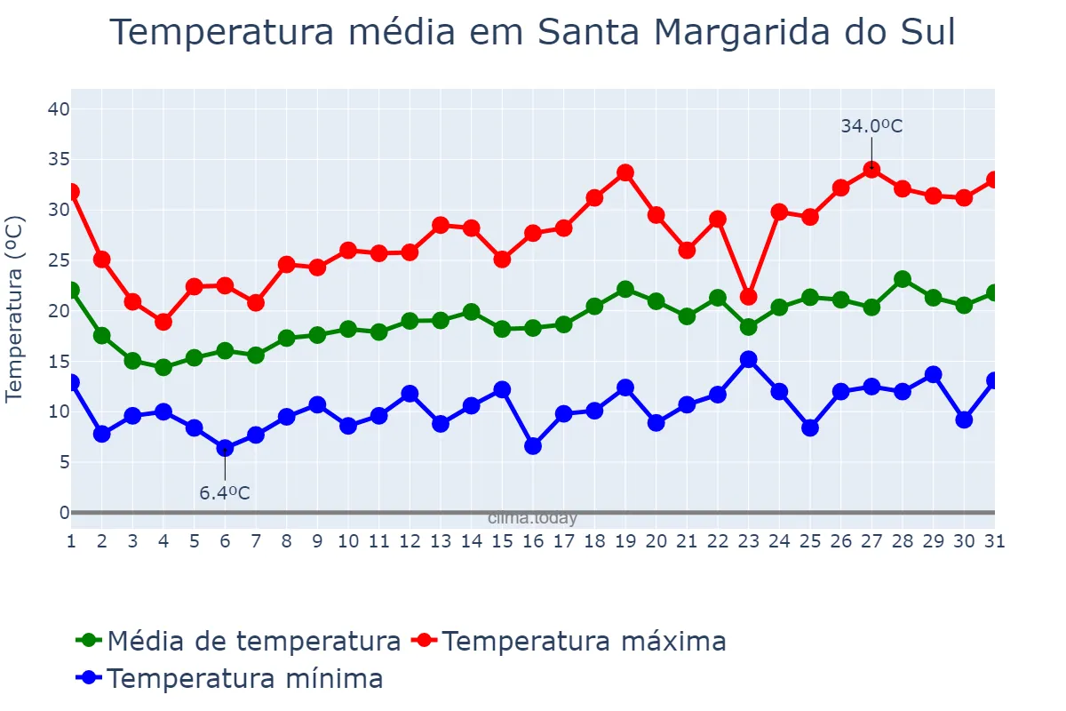 Temperatura em outubro em Santa Margarida do Sul, RS, BR