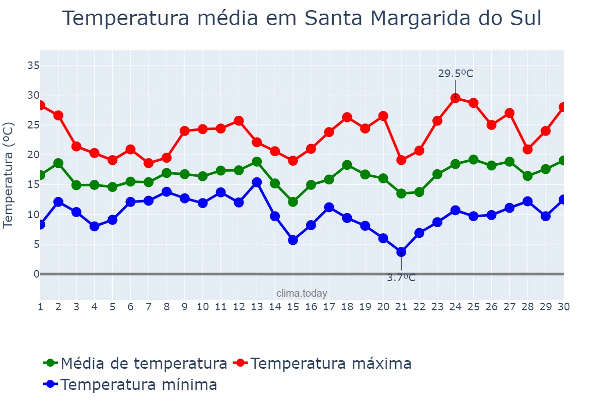Temperatura em setembro em Santa Margarida do Sul, RS, BR