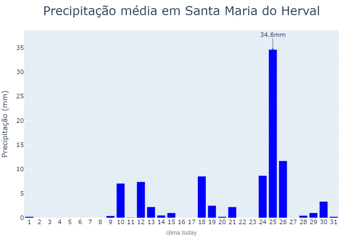 Precipitação em agosto em Santa Maria do Herval, RS, BR