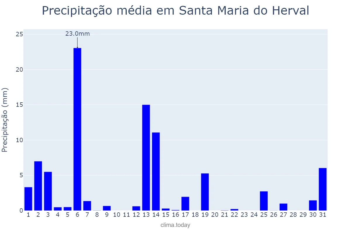 Precipitação em dezembro em Santa Maria do Herval, RS, BR