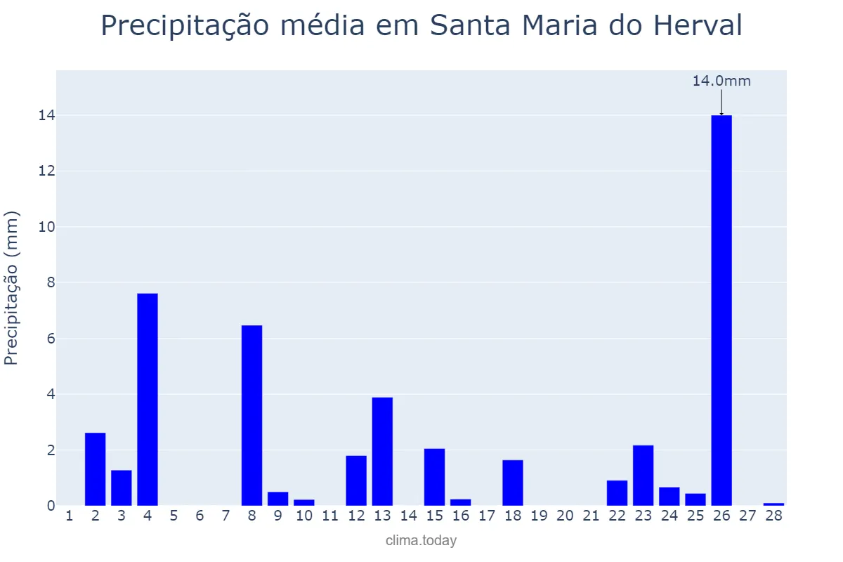 Precipitação em fevereiro em Santa Maria do Herval, RS, BR