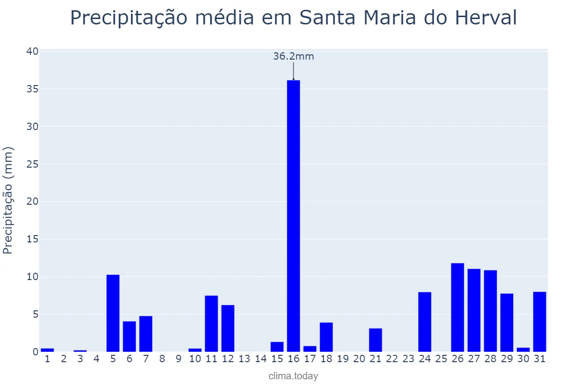 Precipitação em janeiro em Santa Maria do Herval, RS, BR