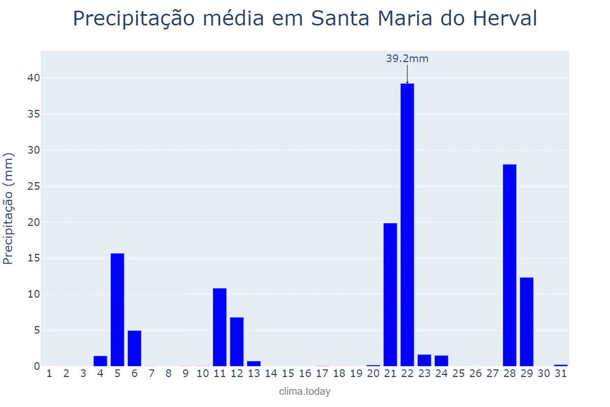 Precipitação em maio em Santa Maria do Herval, RS, BR