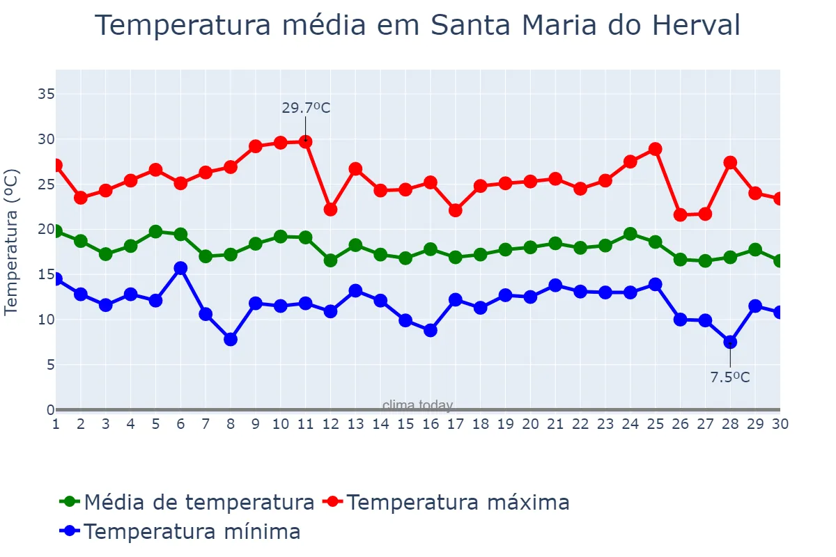 Temperatura em abril em Santa Maria do Herval, RS, BR