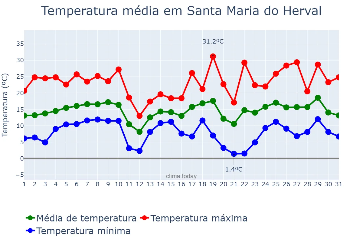 Temperatura em agosto em Santa Maria do Herval, RS, BR