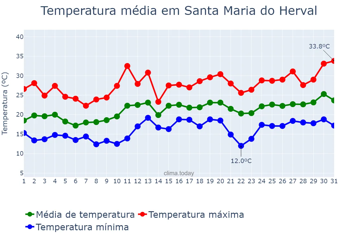 Temperatura em dezembro em Santa Maria do Herval, RS, BR