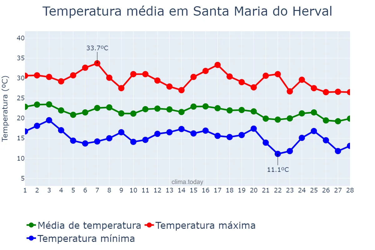 Temperatura em fevereiro em Santa Maria do Herval, RS, BR