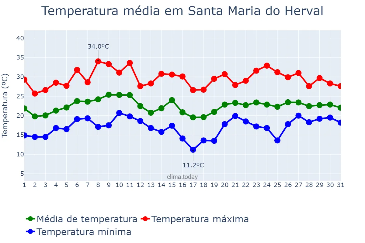 Temperatura em janeiro em Santa Maria do Herval, RS, BR