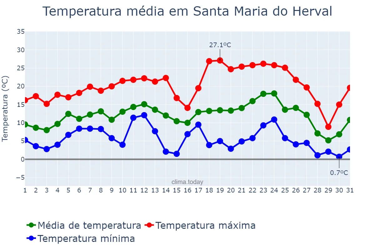 Temperatura em julho em Santa Maria do Herval, RS, BR