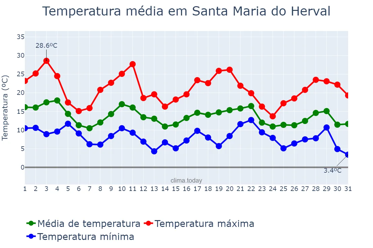 Temperatura em maio em Santa Maria do Herval, RS, BR