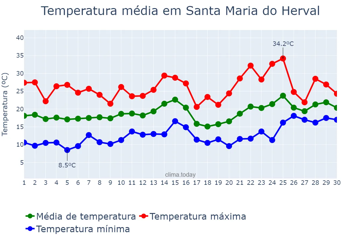 Temperatura em novembro em Santa Maria do Herval, RS, BR