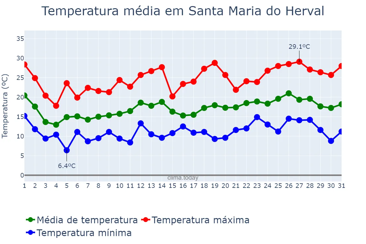 Temperatura em outubro em Santa Maria do Herval, RS, BR