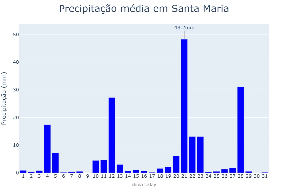 Precipitação em maio em Santa Maria, RS, BR