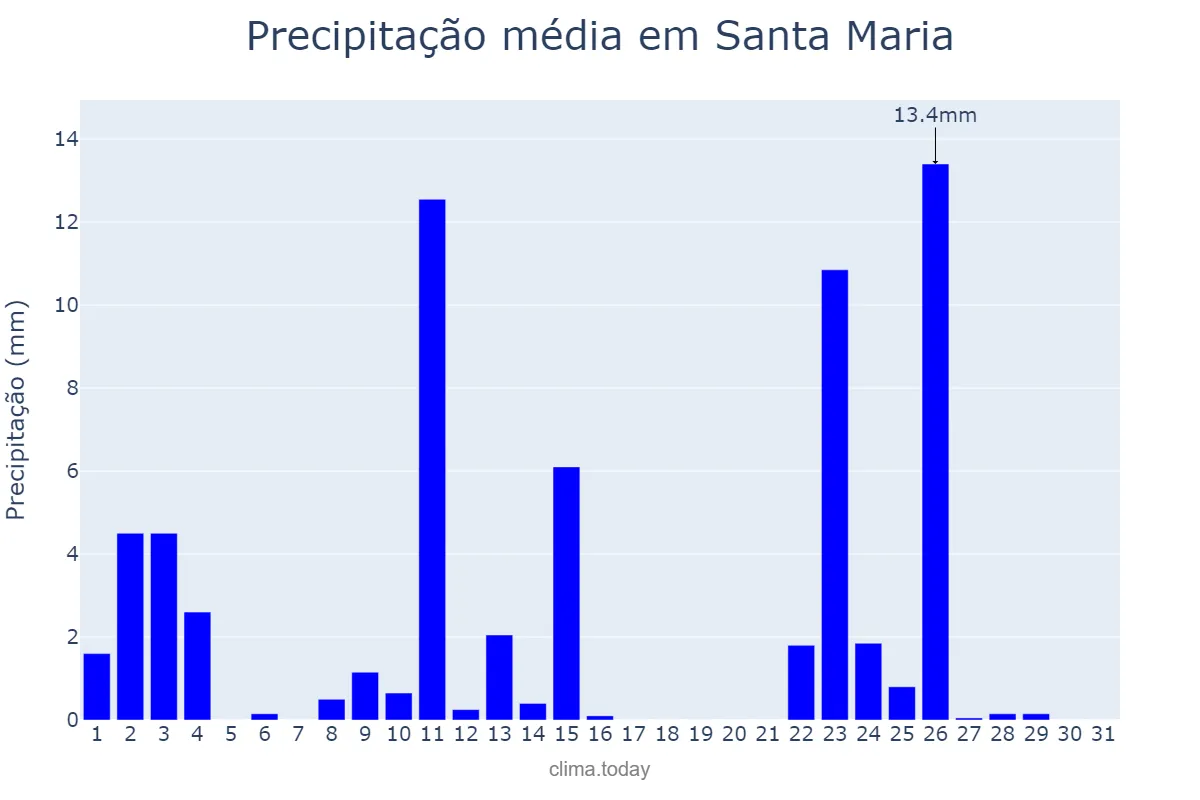 Precipitação em outubro em Santa Maria, RS, BR