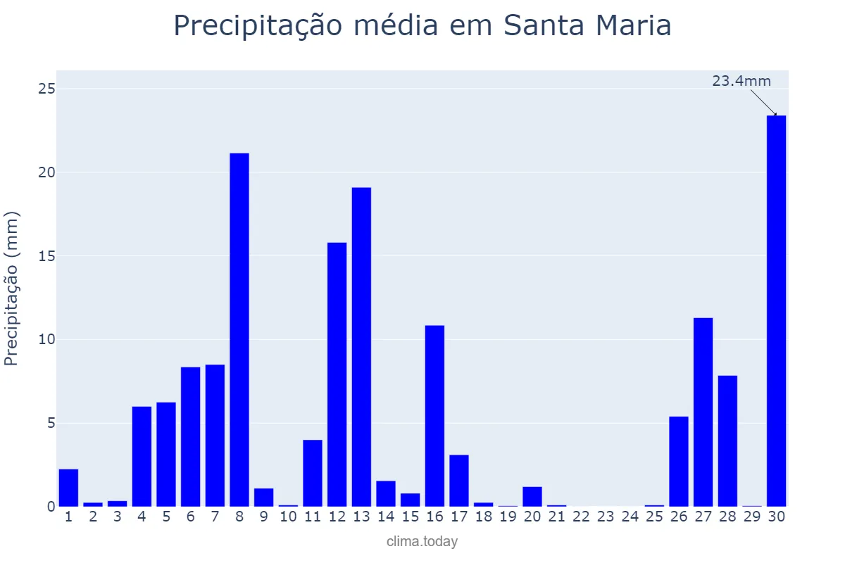 Precipitação em setembro em Santa Maria, RS, BR