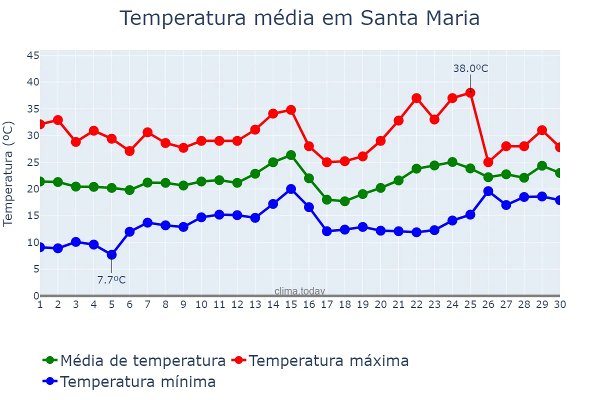 Temperatura em novembro em Santa Maria, RS, BR