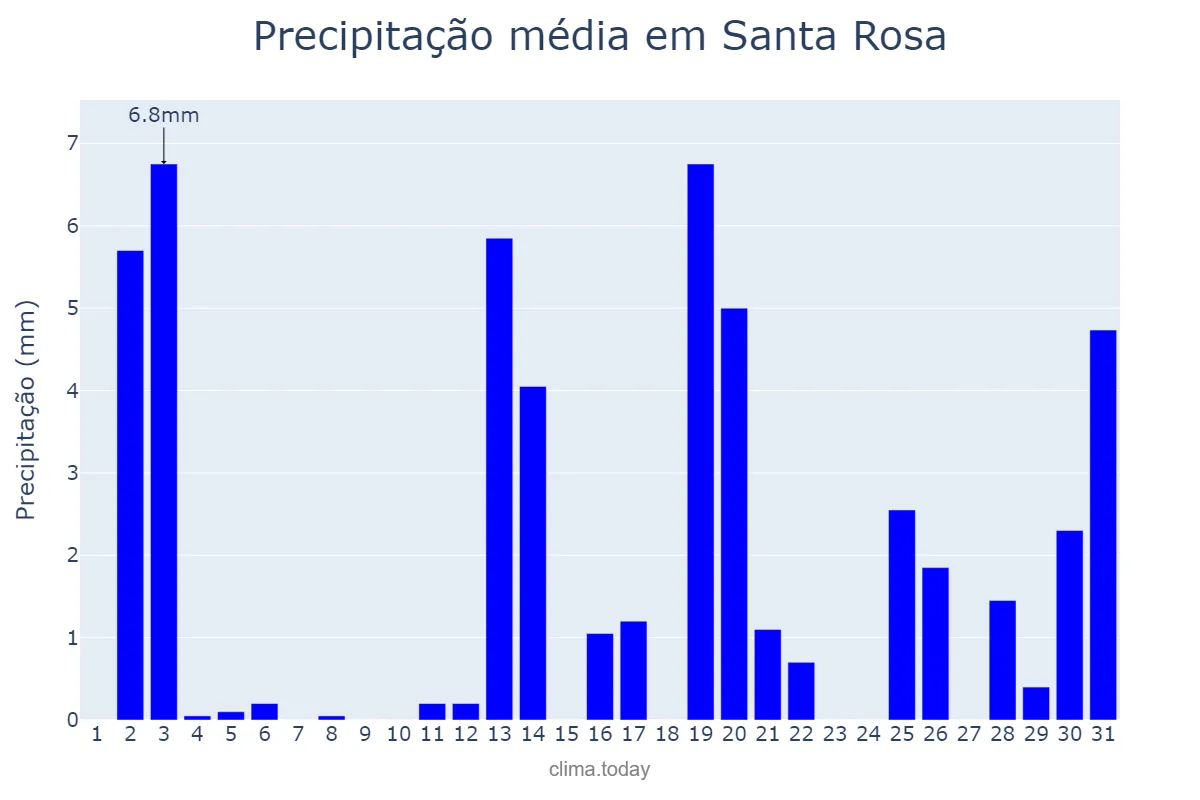 Precipitação em dezembro em Santa Rosa, RS, BR