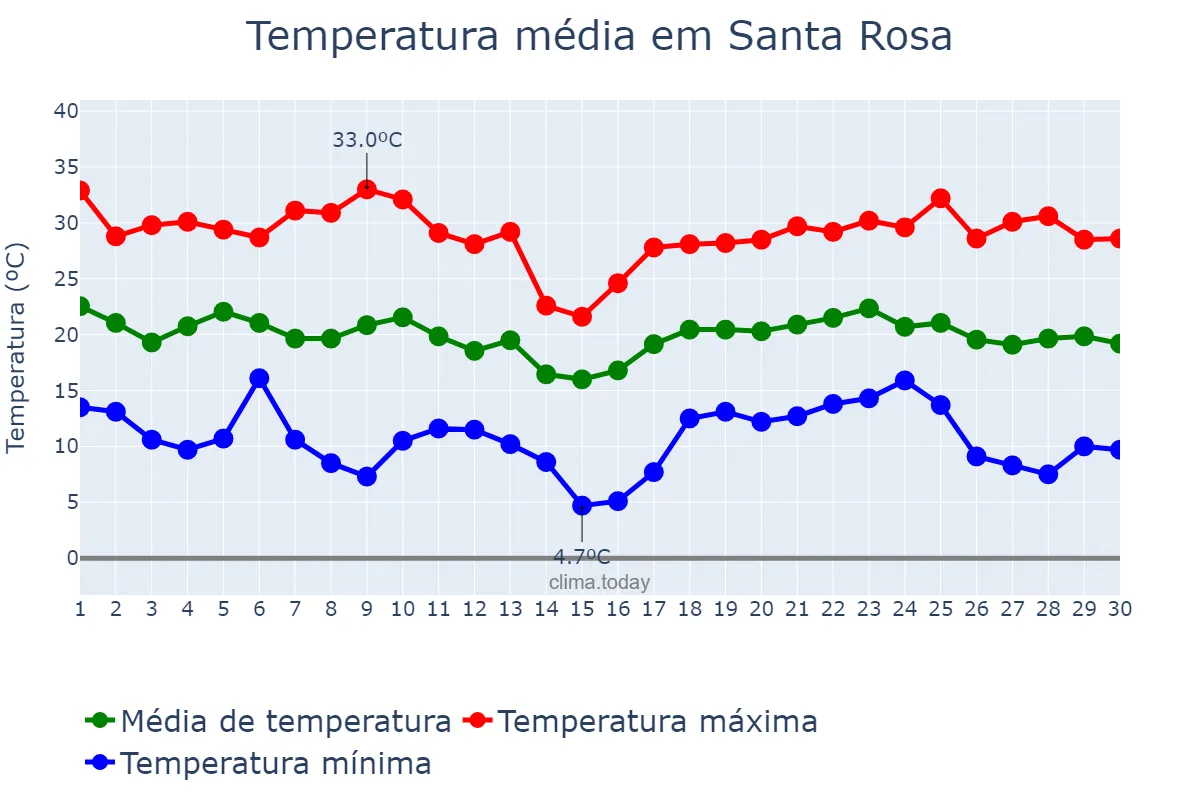 Temperatura em abril em Santa Rosa, RS, BR