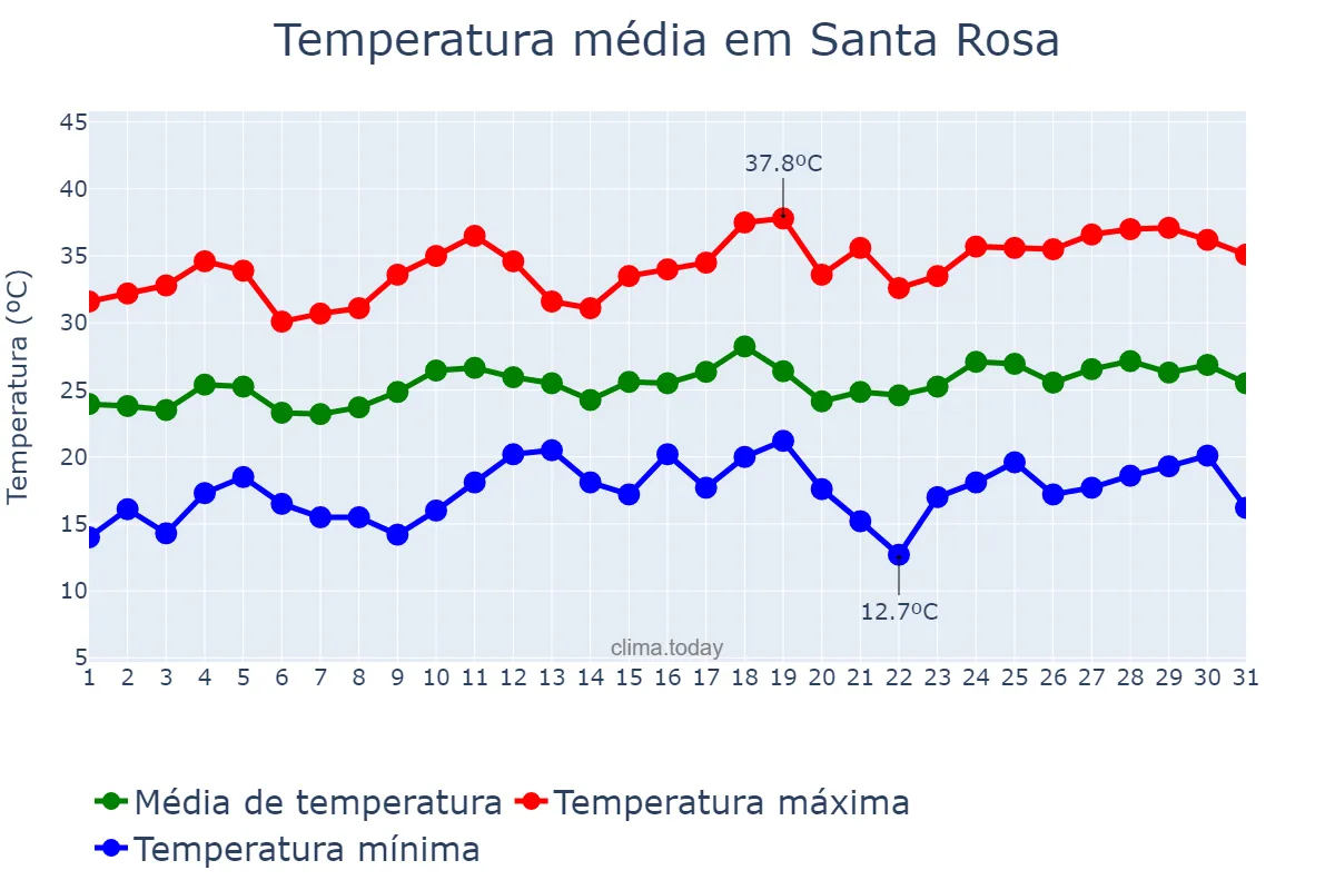 Temperatura em dezembro em Santa Rosa, RS, BR