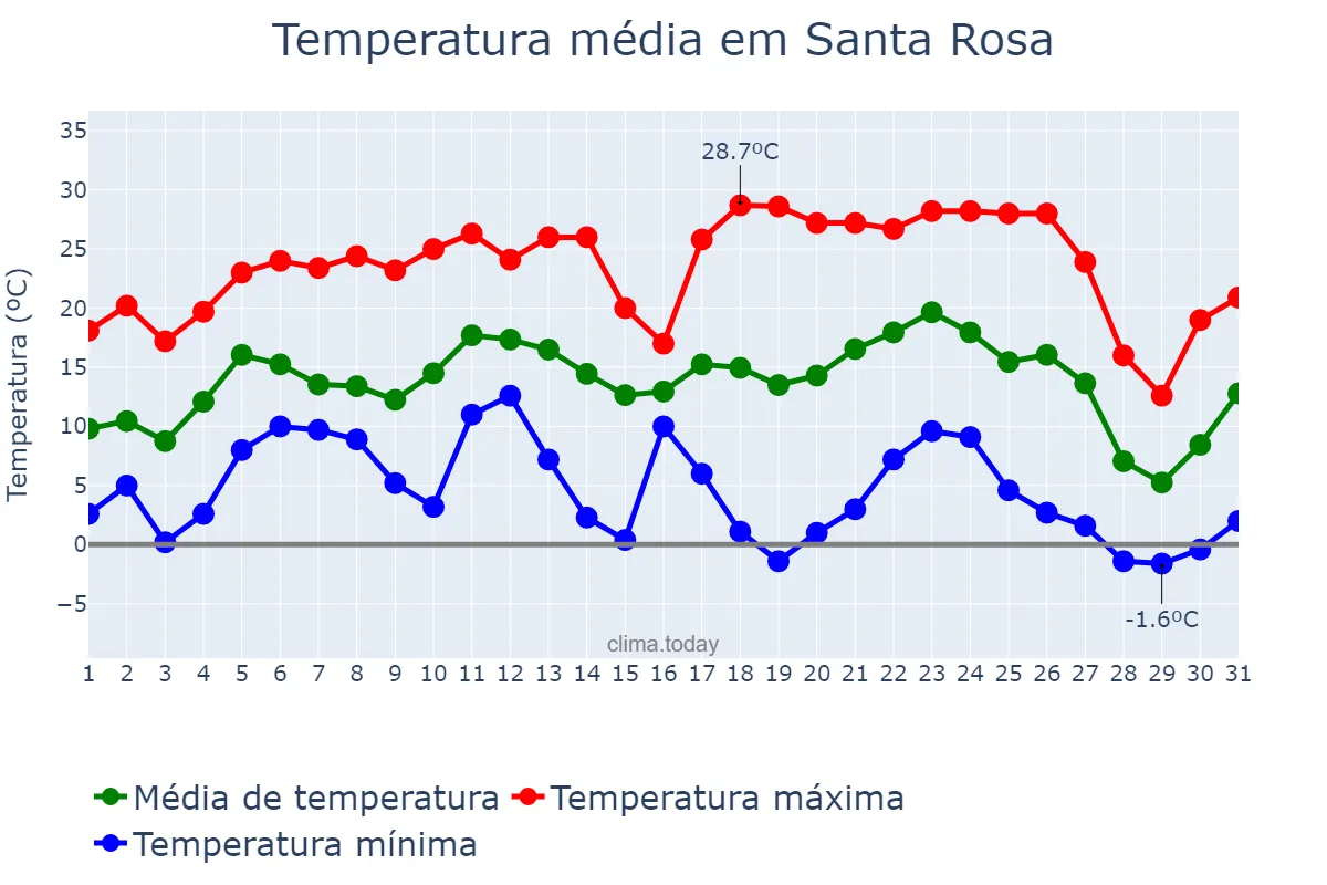 Temperatura em julho em Santa Rosa, RS, BR