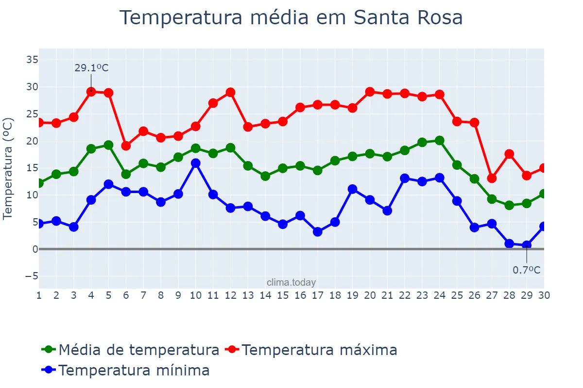 Temperatura em junho em Santa Rosa, RS, BR