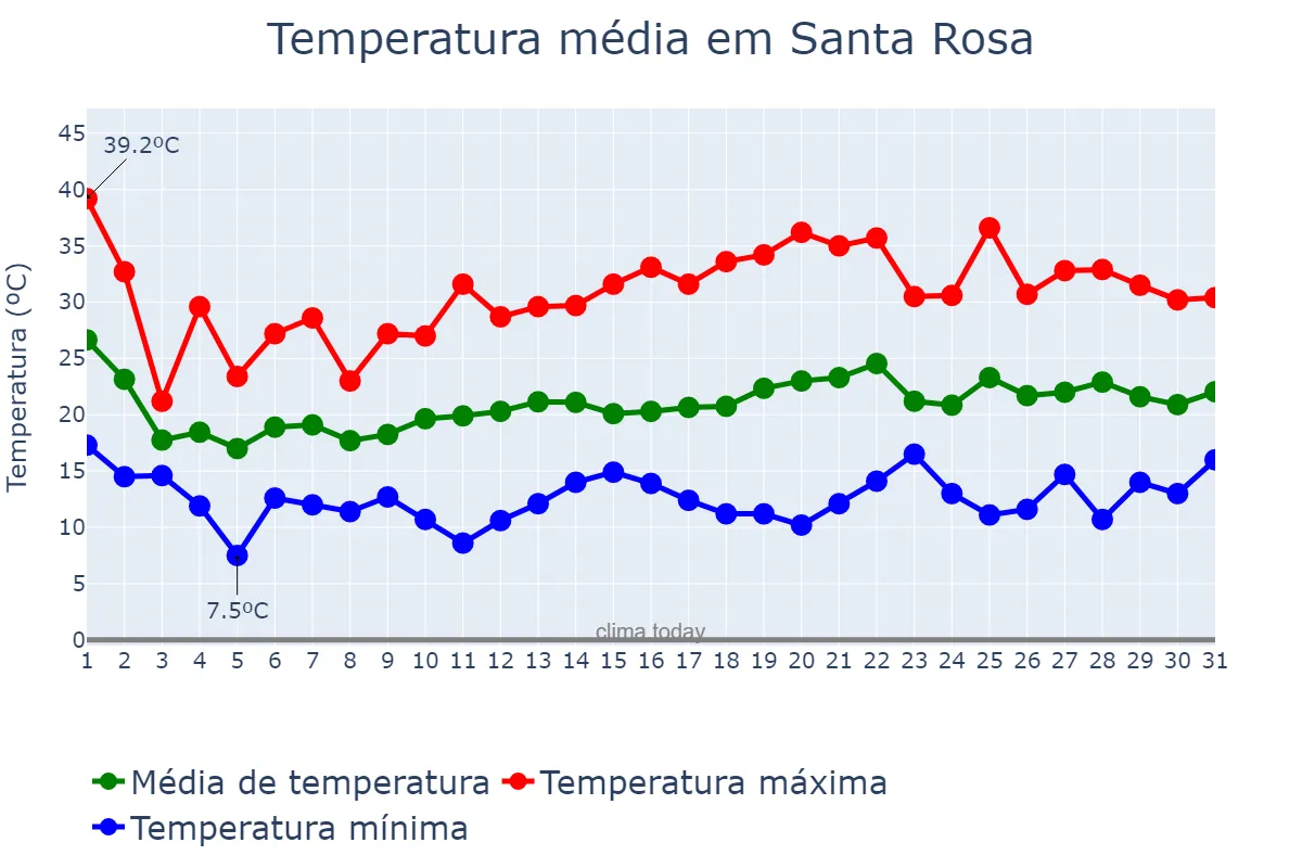 Temperatura em outubro em Santa Rosa, RS, BR