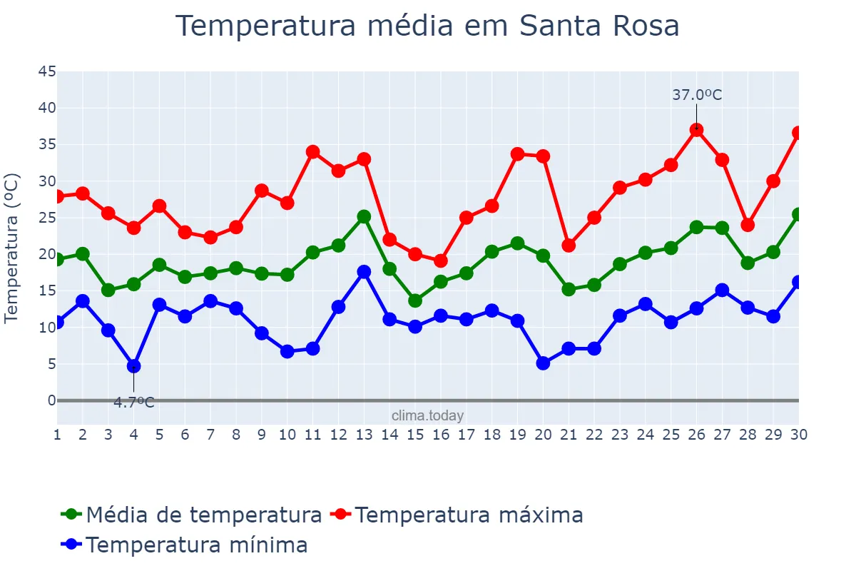 Temperatura em setembro em Santa Rosa, RS, BR